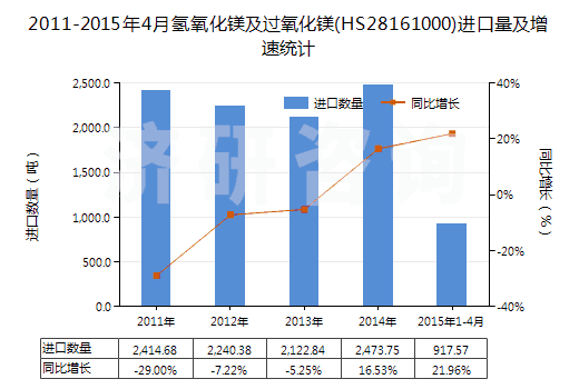 2011-2015年4月氫氧化鎂及過氧化鎂(HS28161000)進(jìn)口量及增速統(tǒng)計